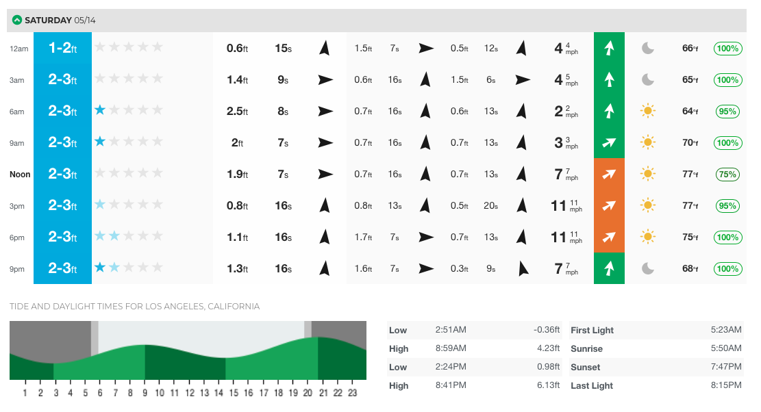 Saturday, May 14, 2022 Ocean conditions