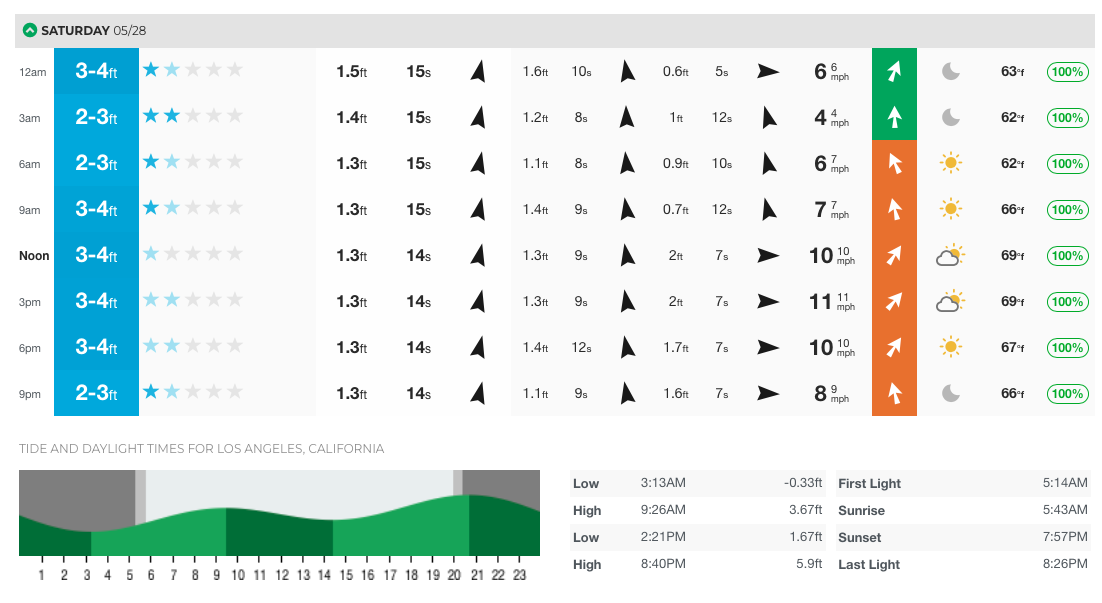 May 28, 22 Conditions