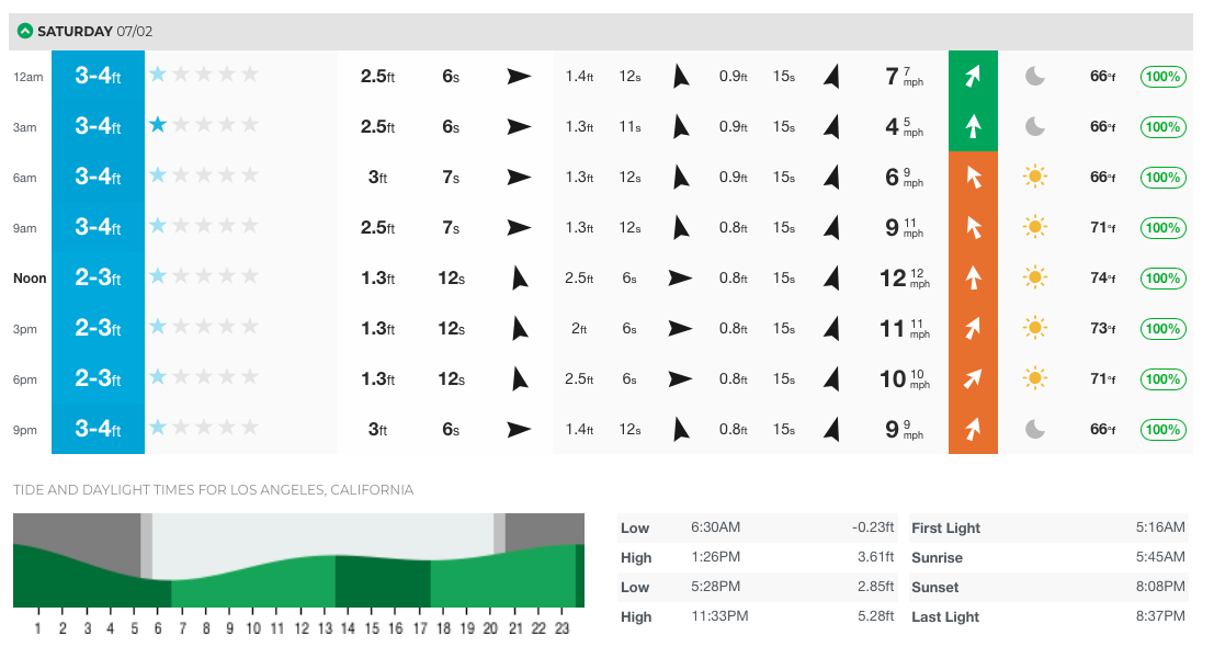 Conditions, Saturday, July 2, 2022
