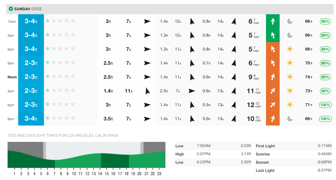Conditions, Sunday, July 3, 2022