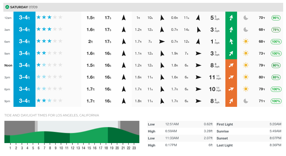 Conditions July 9, 2022